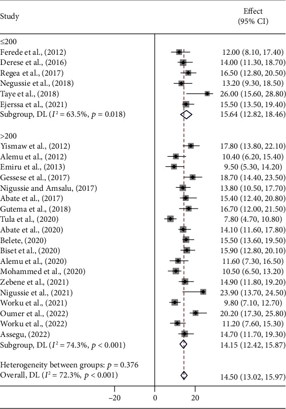 Magnitude, Associated Risk Factors, and Trend Comparisons of Urinary Tract Infection among Pregnant Women and Diabetic Patients: A Systematic Review and Meta-Analysis.