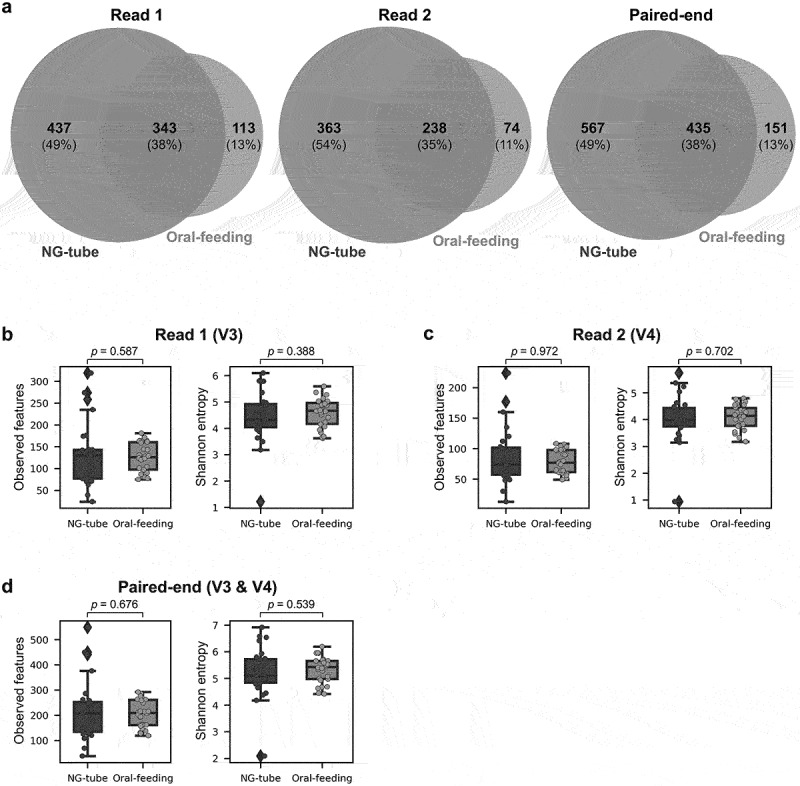 Profiles of oral microbiome associated with nasogastric tube feeding.