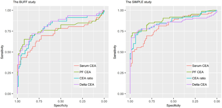 Diagnostic accuracy of pleural fluid to serum carcinoembryonic antigen ratio and delta value for malignant pleural effusion: findings from two cohorts.