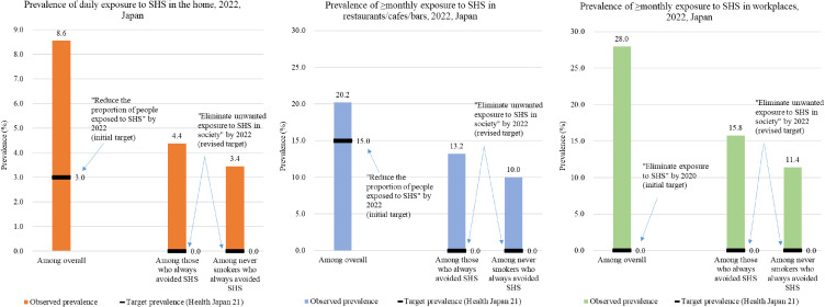 Unavoidable exposure to secondhand smoke in indoor places: a cross-sectional comparison to the Health Japan 21 (second term) objectives, 2022.