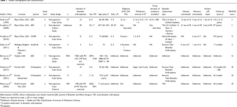 A Systematic Review of Shoulder Arthroplasty in Parkinson's Disease.