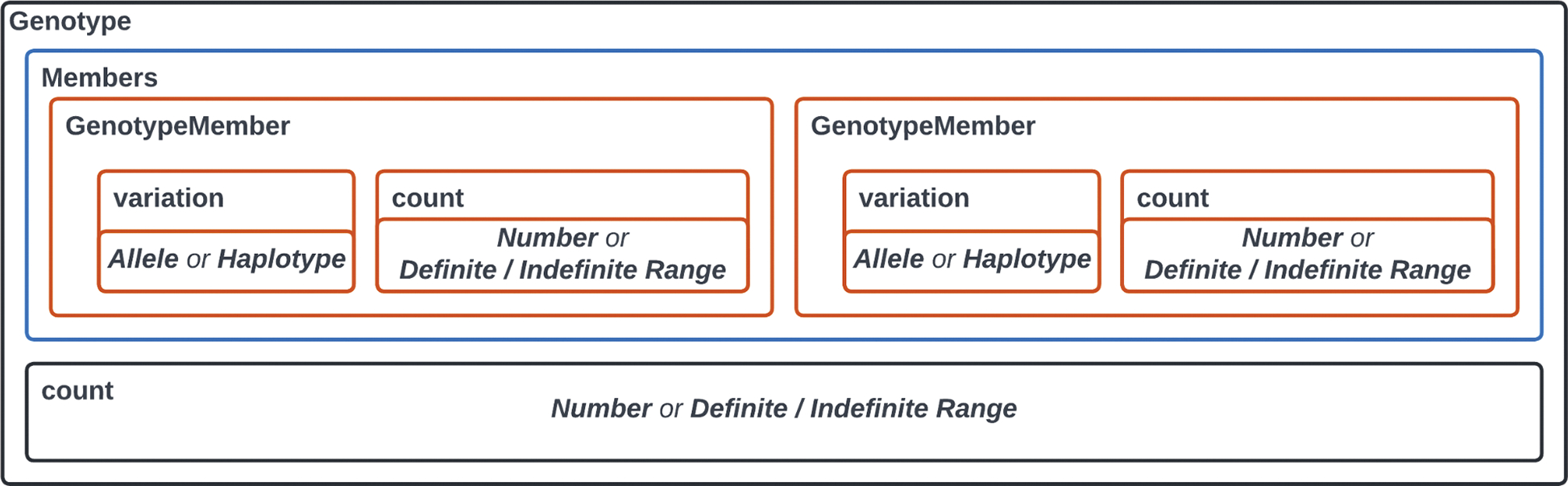 Development and application of a computable genotype model in the GA4GH Variation Representation Specification.