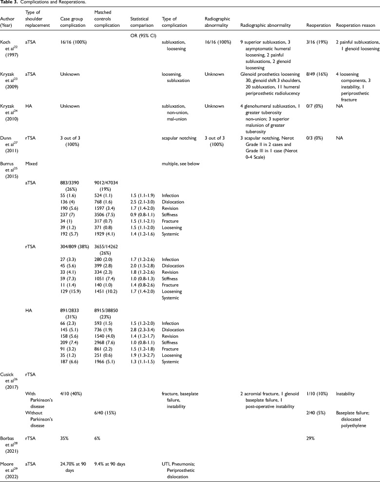 A Systematic Review of Shoulder Arthroplasty in Parkinson's Disease.