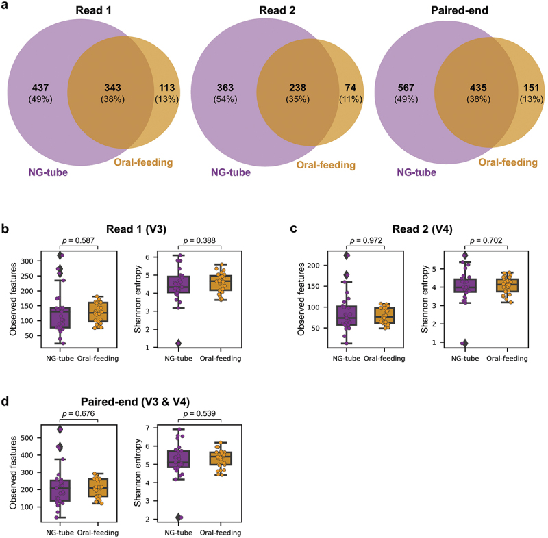 Profiles of oral microbiome associated with nasogastric tube feeding.