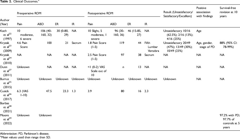 A Systematic Review of Shoulder Arthroplasty in Parkinson's Disease.