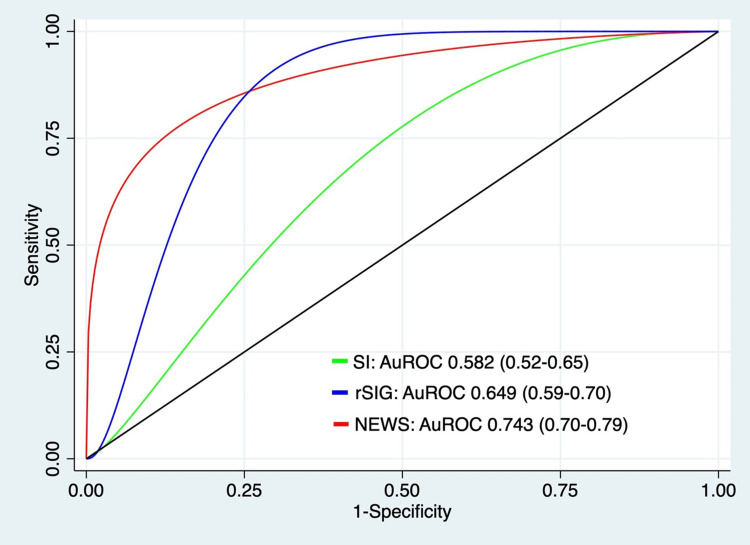 Accuracy of Trauma on Scene Triage Screening Tool (Shock Index, Reverse Shock Index Glasgow Coma Scale and National Early Warning Score) to Predict the Severity of Emergency Department Triage: A Retrospective Cross-Sectional Study.