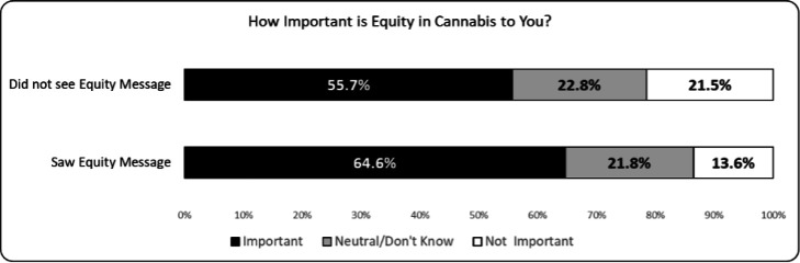 Public Education Can Be Used to Increase Support for Equity in Cannabis Policy.