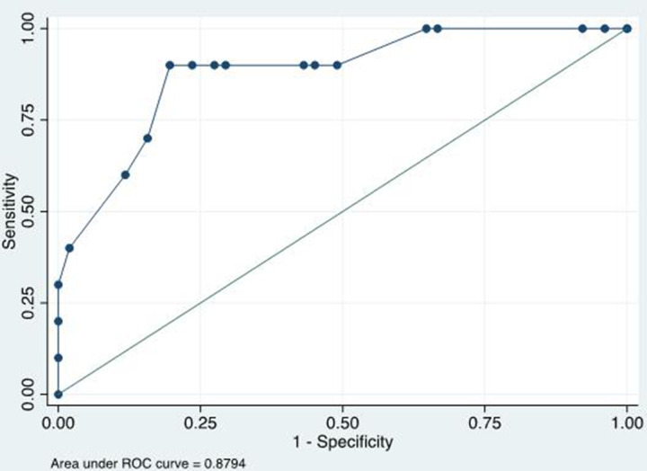 Diaphragmatic Dynamics and Thickness Parameters Assessed by Ultrasonography Predict Extubation Success in Critically Ill Patients.