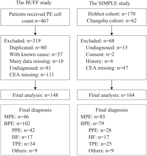 Diagnostic accuracy of pleural fluid to serum carcinoembryonic antigen ratio and delta value for malignant pleural effusion: findings from two cohorts.