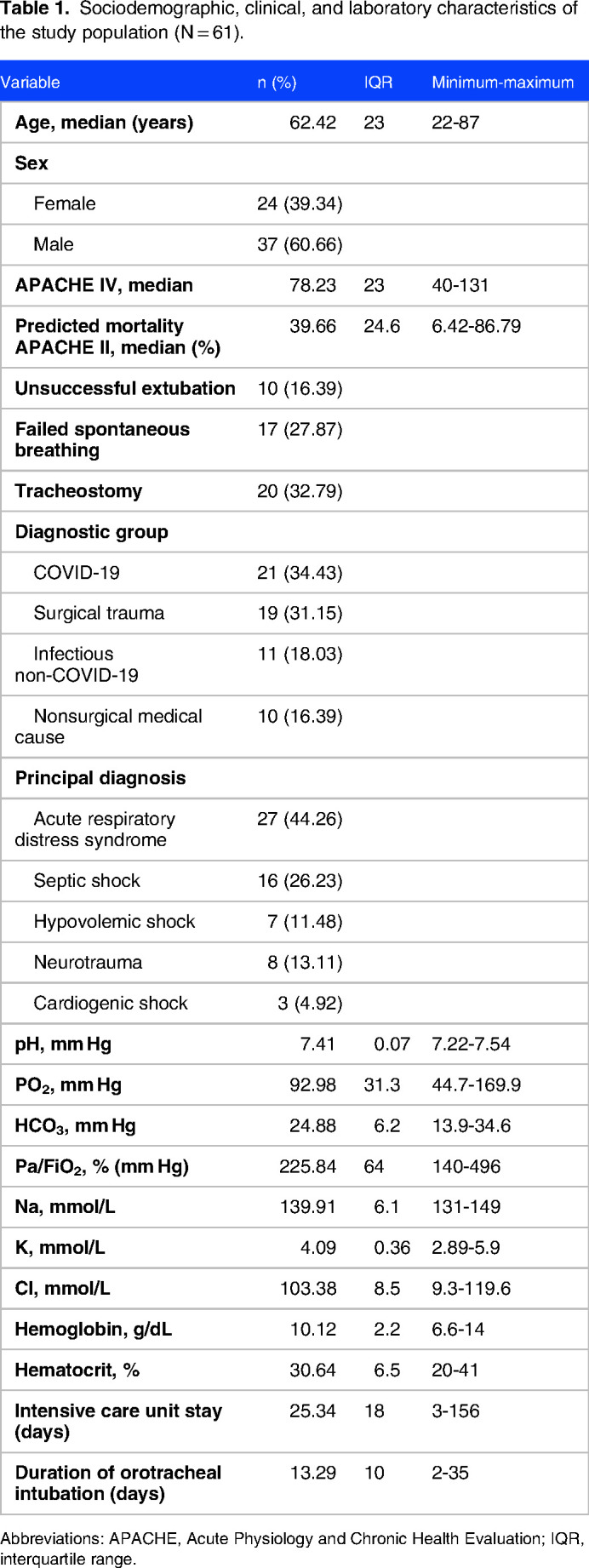 Diaphragmatic Dynamics and Thickness Parameters Assessed by Ultrasonography Predict Extubation Success in Critically Ill Patients.