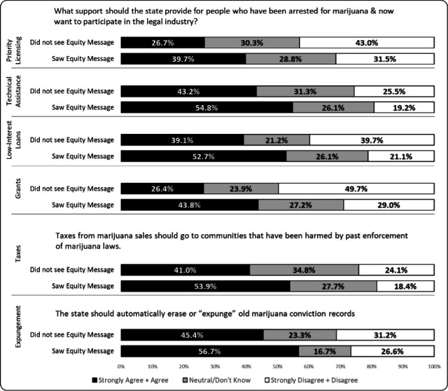 Public Education Can Be Used to Increase Support for Equity in Cannabis Policy.