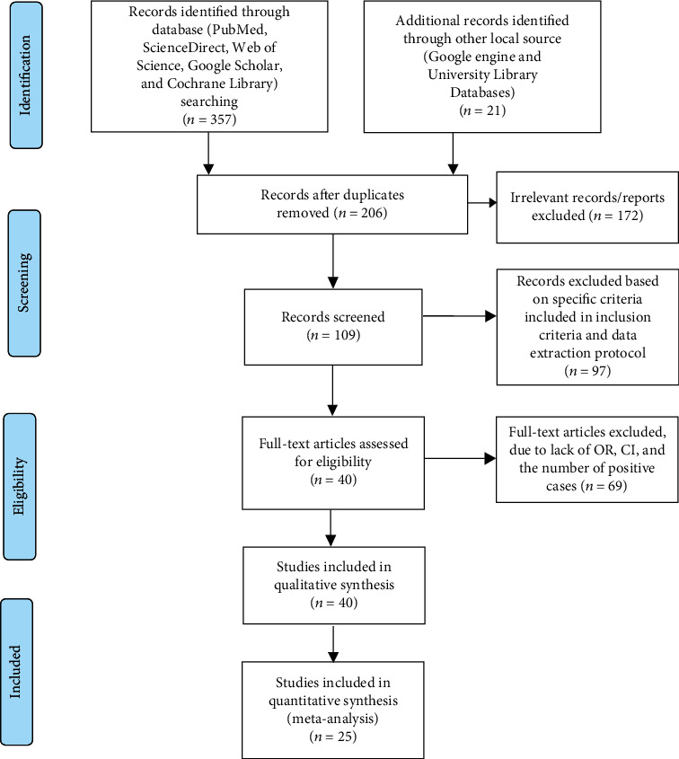 Magnitude, Associated Risk Factors, and Trend Comparisons of Urinary Tract Infection among Pregnant Women and Diabetic Patients: A Systematic Review and Meta-Analysis.