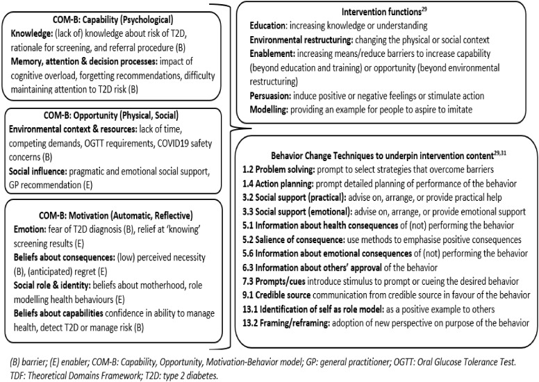 Barriers to and enablers of type 2 diabetes screening among women with prior gestational diabetes: A qualitative study applying the Theoretical Domains Framework.