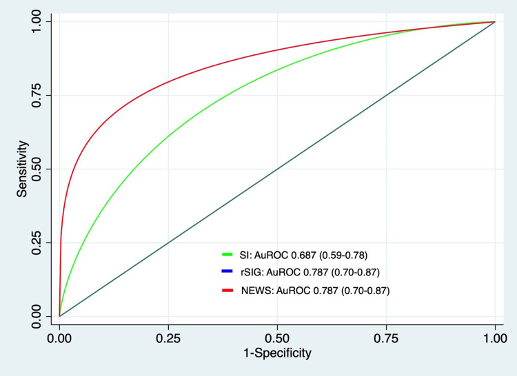 Accuracy of Trauma on Scene Triage Screening Tool (Shock Index, Reverse Shock Index Glasgow Coma Scale and National Early Warning Score) to Predict the Severity of Emergency Department Triage: A Retrospective Cross-Sectional Study.