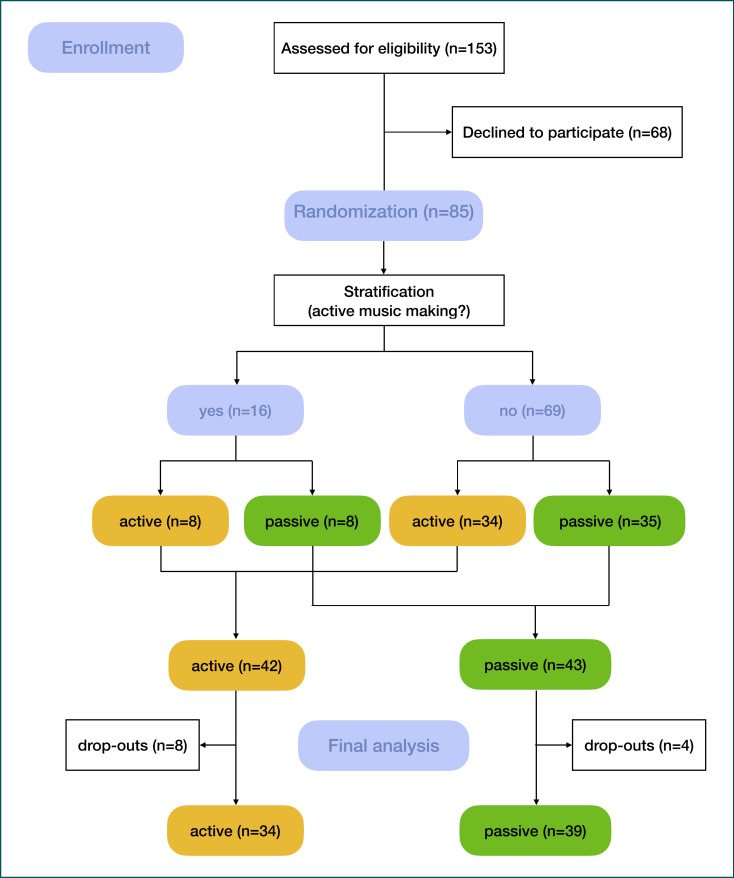 Effects of a Sound Intervention on Physical and Emotional Well-Being in Patients with Cancer: A Prospective Randomized Trial.