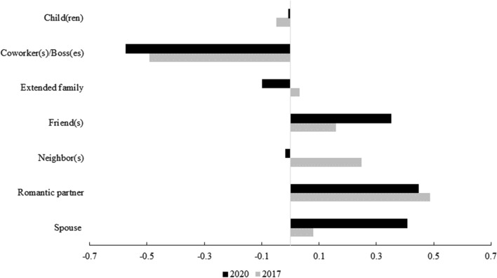 Paradoxical Impacts of Social Relationship on Well-Being During the COVID-19 Pandemic.