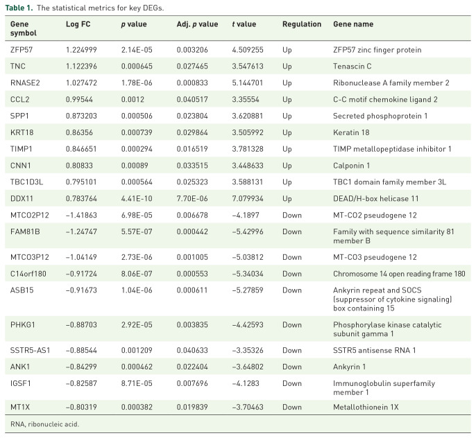 Identification of biomarkers, pathways, and potential therapeutic targets for heart failure using next-generation sequencing data and bioinformatics analysis.