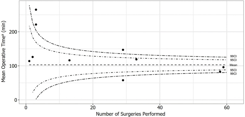 Safe implementation of surgical innovation: a prospective registry of the Versius Robotic Surgical System.