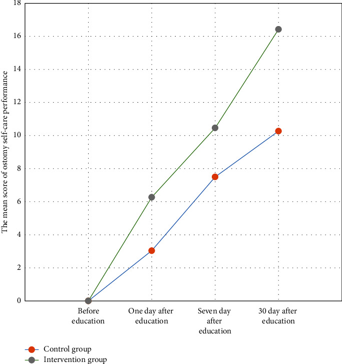 The Effects of Education Based on the Nursing Process on Ostomy Self-Care Knowledge and Performance of Elderly Patients with Surgical Stoma.