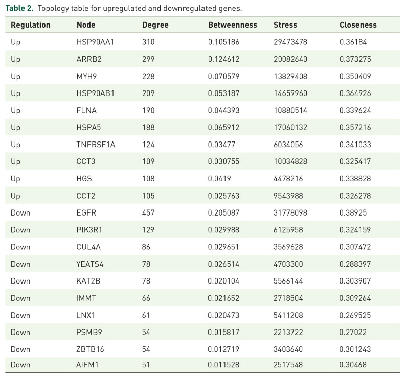 Identification of biomarkers, pathways, and potential therapeutic targets for heart failure using next-generation sequencing data and bioinformatics analysis.