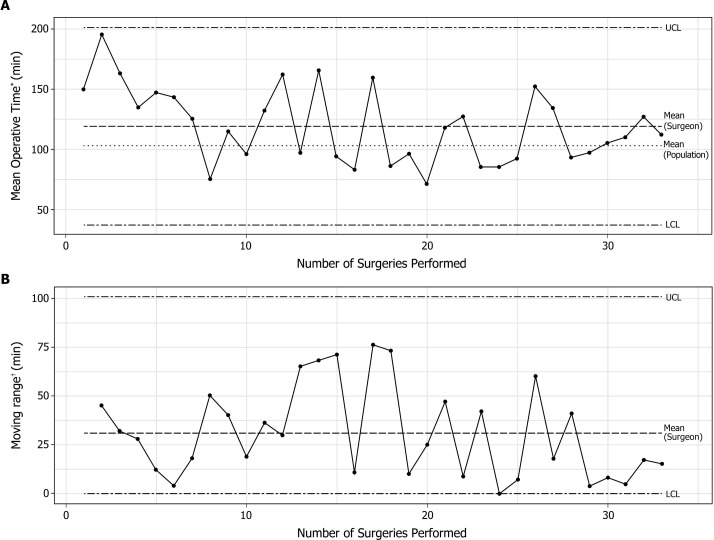 Safe implementation of surgical innovation: a prospective registry of the Versius Robotic Surgical System.