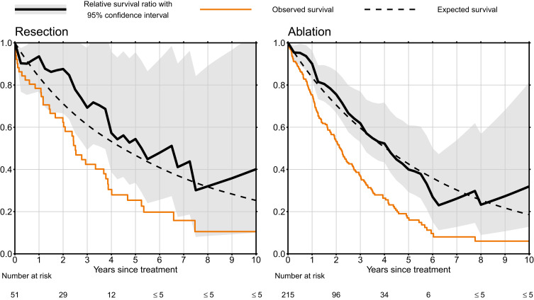 Effects of Curative-Intent Treatments on Hepatocellular Carcinoma Survival in Alcohol-Related Cirrhosis: A Nationwide Study.