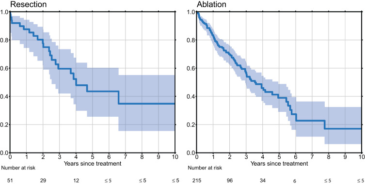 Effects of Curative-Intent Treatments on Hepatocellular Carcinoma Survival in Alcohol-Related Cirrhosis: A Nationwide Study.