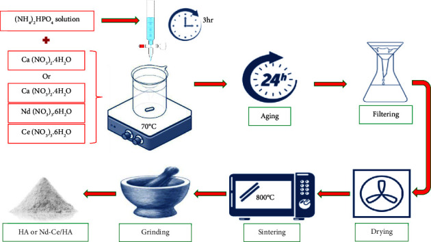 Bioinorganic Preparation of Hydroxyapatite and Rare Earth Substituted Hydroxyapatite for Biomaterials Applications.