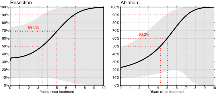 Effects of Curative-Intent Treatments on Hepatocellular Carcinoma Survival in Alcohol-Related Cirrhosis: A Nationwide Study.