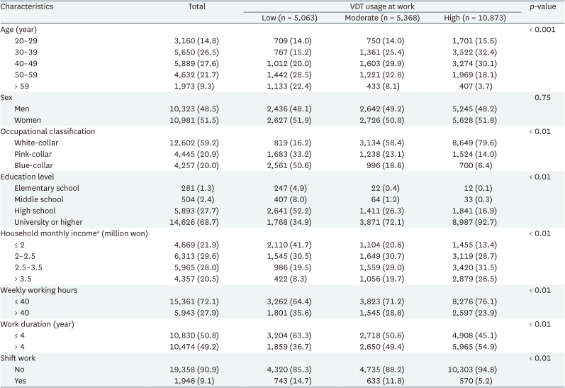 The relationship between visual display terminal usage at work and symptoms related to computer vision syndrome.