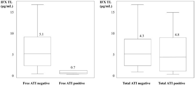 Free antibodies-to-infliximab are biomarker for predicting the effect of dose intensification in pediatric Crohn's disease patients with secondary loss of response.