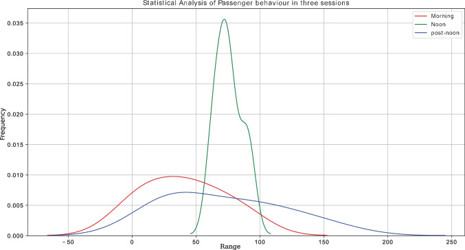 LSTM Network Integrated with Particle Filter for Predicting the Bus Passenger Traffic.