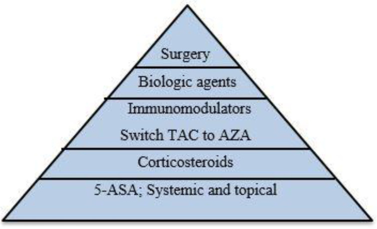 Concurrent inflammatory bowel disease and primary sclerosing cholangitis: a review of pre- and post-transplant outcomes and treatment options.