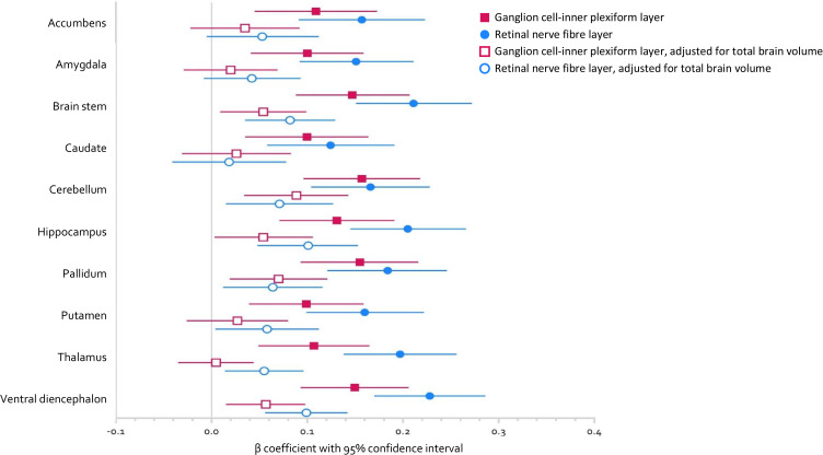 Associations Between Thinner Retinal Neuronal Layers and Suboptimal Brain Structural Integrity in a Middle-Aged Cohort.