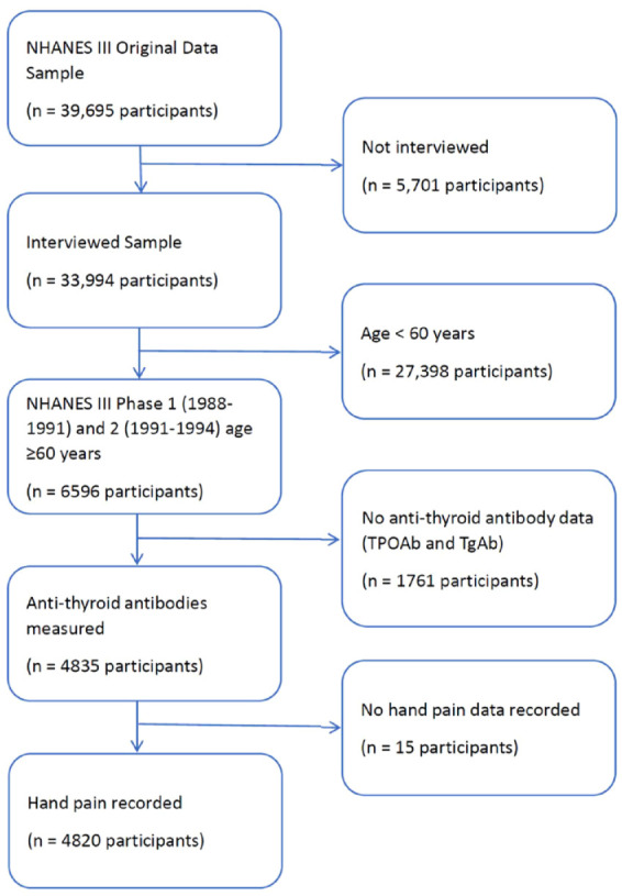 Association of the anti-thyroid peroxidase antibody with chronic hand pain in older adults in the Third National Health and Nutrition Examination Survey: a cross-sectional study.