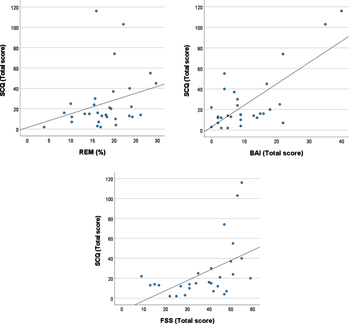 Vestibular symptoms are related to the proportion of REM sleep in people with sleep complaints: A preliminary report.