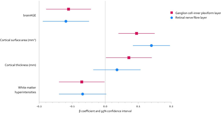 Associations Between Thinner Retinal Neuronal Layers and Suboptimal Brain Structural Integrity in a Middle-Aged Cohort.