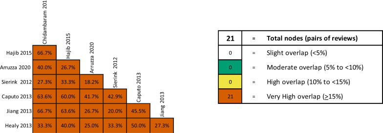 Structured approach with primary and secondary survey for major trauma care: an overview of reviews.