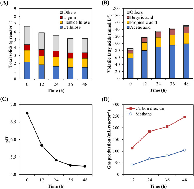 Relationship Between Rumen Microbial Composition and Fibrolytic Isozyme Activity During the Biodegradation of Rice Straw Powder Using Rumen Fluid.