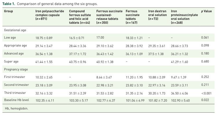 Safety monitoring of oral iron supplements in pregnant women with anemia: a multi-center observational clinical study.