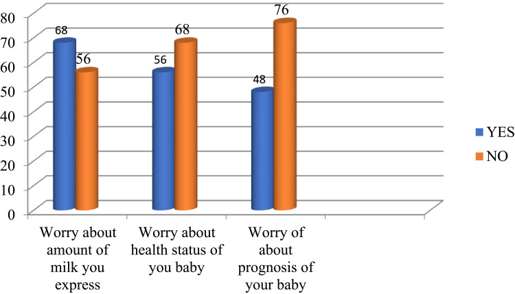 Factors Associated with an Inadequate Volume of Expressed Milk Among Mothers of Preterm and Low Birth Weight Neonates Admitted to Neonatal Intensive Care Units of Government Hospitals in Addis Ababa, Ethiopia.