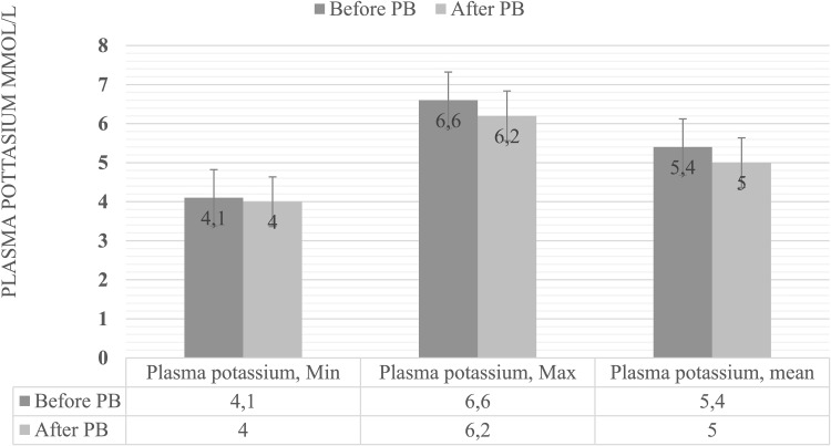 Hyperkalemia and the Use of New Potassium Binders a Single Center Experience from Vestfold Norway (The PotBind Study).