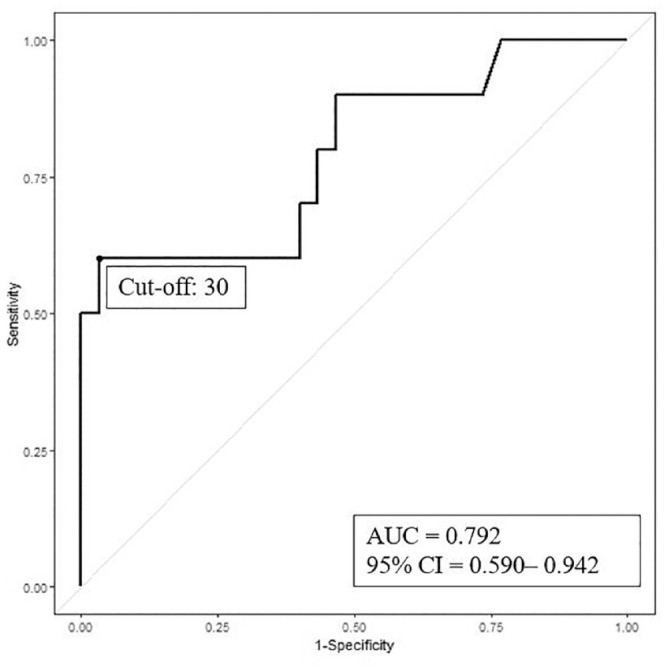 Free antibodies-to-infliximab are biomarker for predicting the effect of dose intensification in pediatric Crohn's disease patients with secondary loss of response.