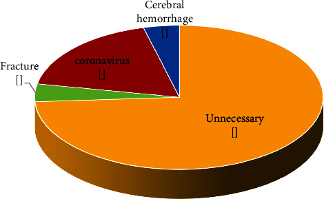 Evaluating the Outcome of an Unnecessary Request for CT Scan in Be'sat Hospital of Hamadan.