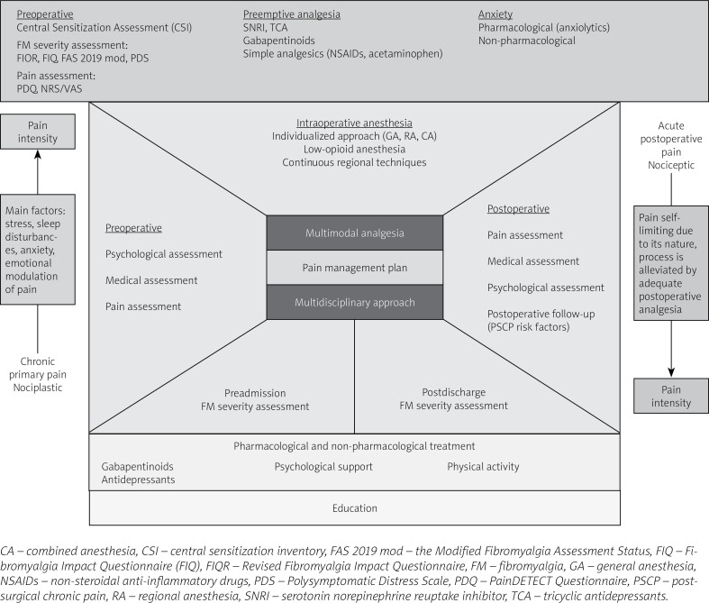 Fibromyalgia - etiology, diagnosis and treatment including perioperative management in patients with fibromyalgia.