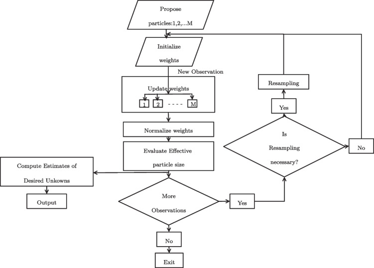 LSTM Network Integrated with Particle Filter for Predicting the Bus Passenger Traffic.