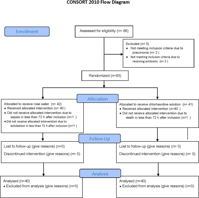 Impact of Rose Water Mouthwash on Prevention of Ventilator-Associated Pneumonia in Intensive Care Unit: A Randomized Controlled Trial.