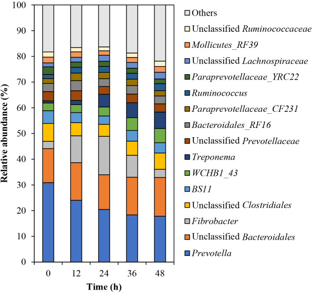 Relationship Between Rumen Microbial Composition and Fibrolytic Isozyme Activity During the Biodegradation of Rice Straw Powder Using Rumen Fluid.