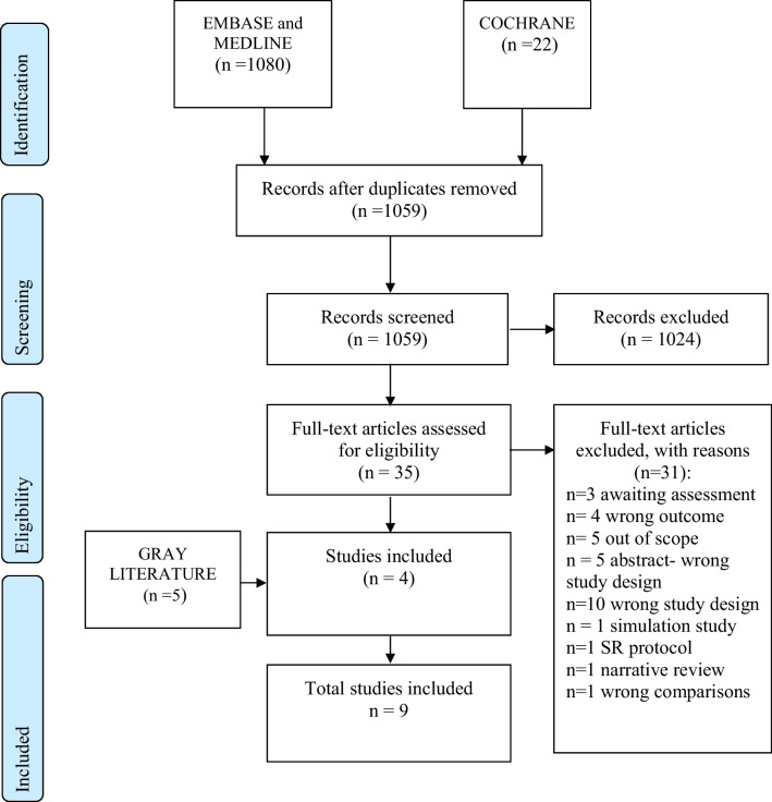 Structured approach with primary and secondary survey for major trauma care: an overview of reviews.