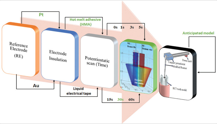 Advanced Electrochemical Reamer (EC-Reamer) for Root Canal Treatment.